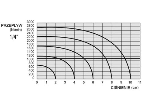 Zawór pneumatyczny rozdzielający 3/2 G 1/4 bistabilny, AZ Pneumatica
