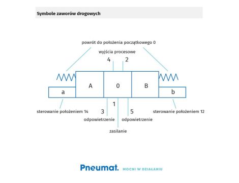 Elektrozawór pneumatyczny rozdzielający 5/2 G 1/4 bistabilny, Flowmatik - 5