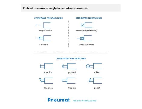 Elektrozawór pneumatyczny rozdzielający 5/2 G 1/8 bistabilny, Flowmatik - 7