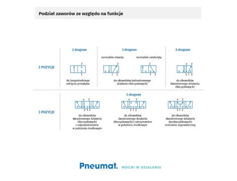 Elektrozawór pneumatyczny Flowmatik NAMUR 3/2 NC monostabilny, powrót sprężyną pneumat., bez cewki - 3